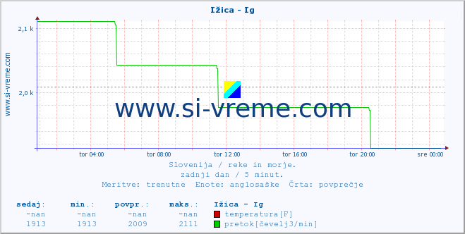 POVPREČJE :: Ižica - Ig :: temperatura | pretok | višina :: zadnji dan / 5 minut.