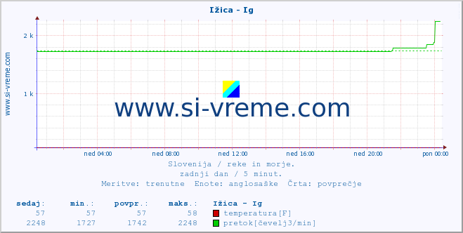 POVPREČJE :: Ižica - Ig :: temperatura | pretok | višina :: zadnji dan / 5 minut.