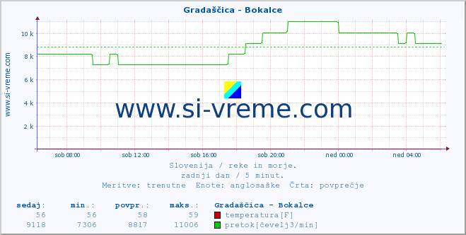 POVPREČJE :: Gradaščica - Bokalce :: temperatura | pretok | višina :: zadnji dan / 5 minut.