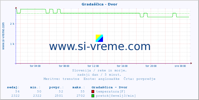 POVPREČJE :: Gradaščica - Dvor :: temperatura | pretok | višina :: zadnji dan / 5 minut.