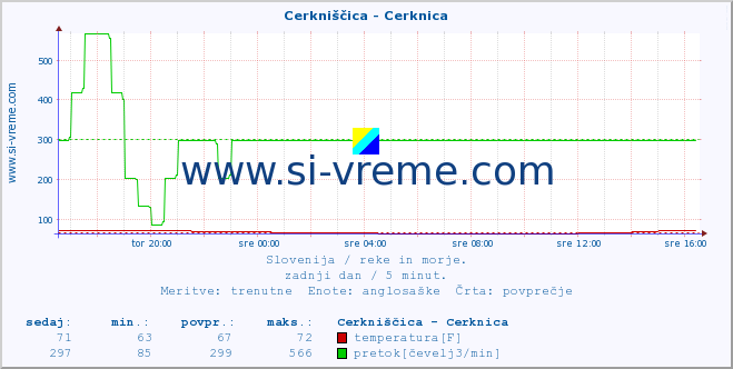 POVPREČJE :: Cerkniščica - Cerknica :: temperatura | pretok | višina :: zadnji dan / 5 minut.