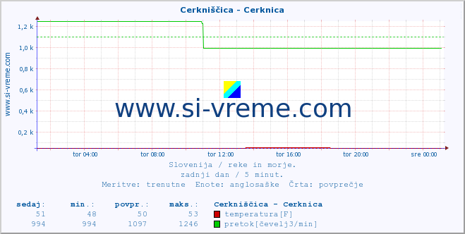 POVPREČJE :: Cerkniščica - Cerknica :: temperatura | pretok | višina :: zadnji dan / 5 minut.