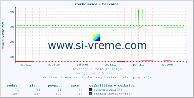 POVPREČJE :: Cerkniščica - Cerknica :: temperatura | pretok | višina :: zadnji dan / 5 minut.