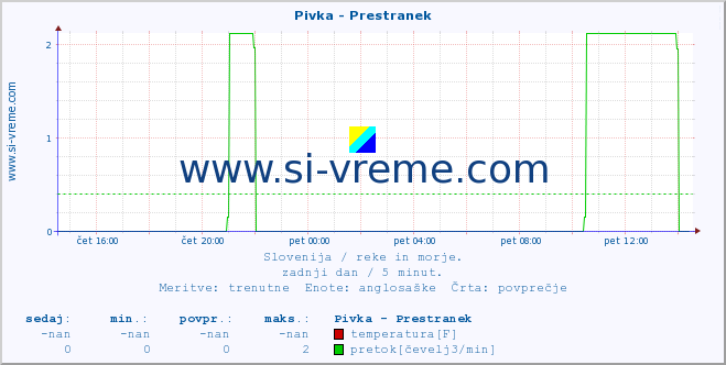 POVPREČJE :: Pivka - Prestranek :: temperatura | pretok | višina :: zadnji dan / 5 minut.