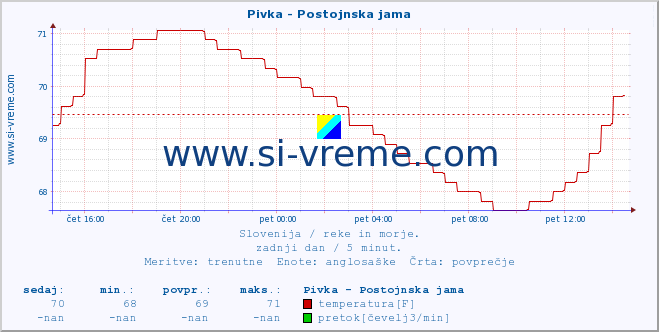 POVPREČJE :: Pivka - Postojnska jama :: temperatura | pretok | višina :: zadnji dan / 5 minut.