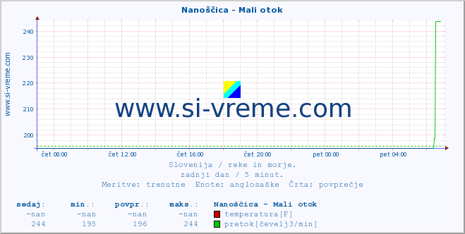 POVPREČJE :: Nanoščica - Mali otok :: temperatura | pretok | višina :: zadnji dan / 5 minut.