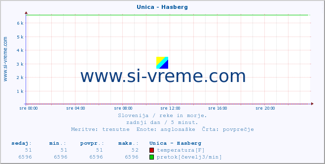 POVPREČJE :: Unica - Hasberg :: temperatura | pretok | višina :: zadnji dan / 5 minut.