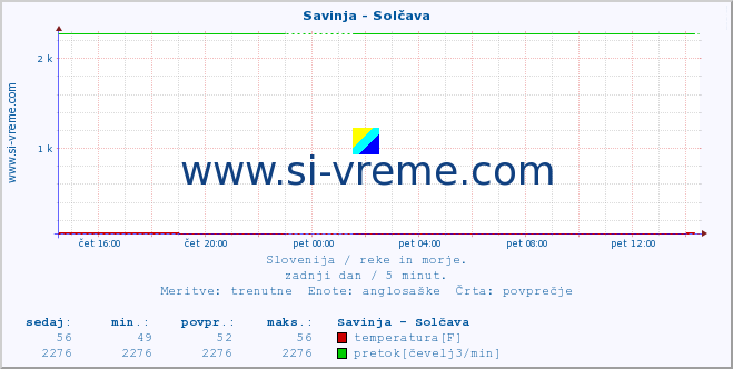 POVPREČJE :: Savinja - Solčava :: temperatura | pretok | višina :: zadnji dan / 5 minut.