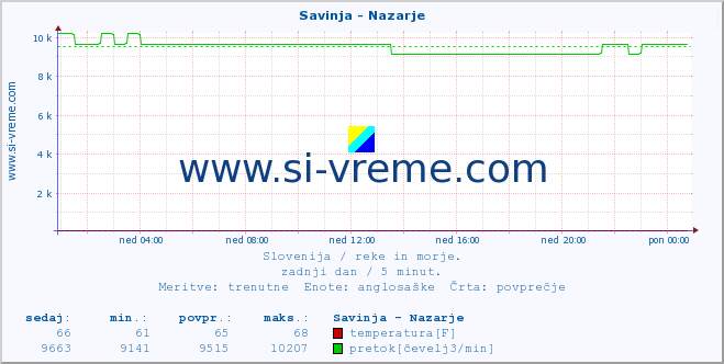 POVPREČJE :: Savinja - Nazarje :: temperatura | pretok | višina :: zadnji dan / 5 minut.