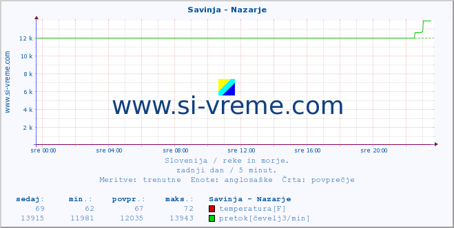 POVPREČJE :: Savinja - Nazarje :: temperatura | pretok | višina :: zadnji dan / 5 minut.