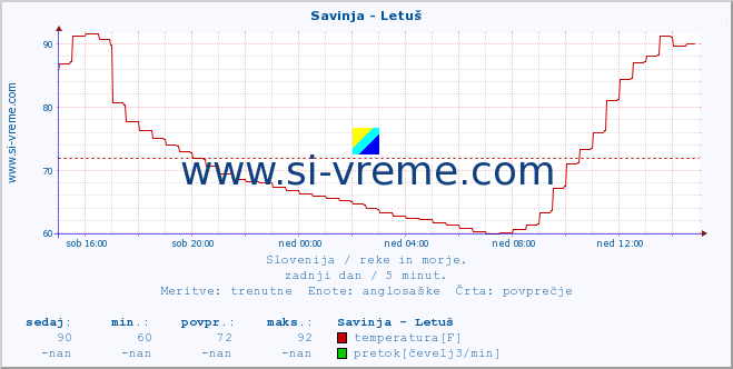 POVPREČJE :: Savinja - Letuš :: temperatura | pretok | višina :: zadnji dan / 5 minut.