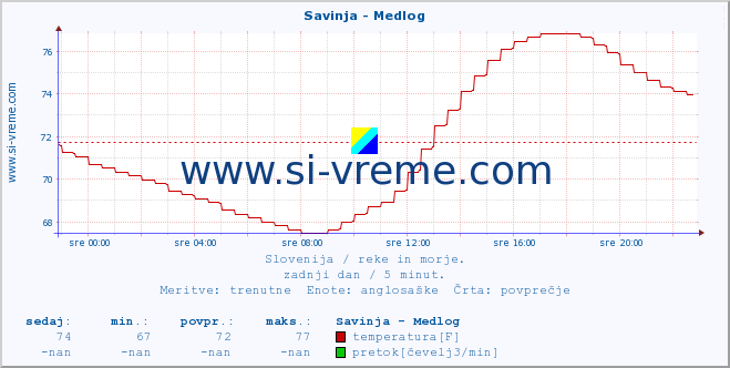 POVPREČJE :: Savinja - Medlog :: temperatura | pretok | višina :: zadnji dan / 5 minut.