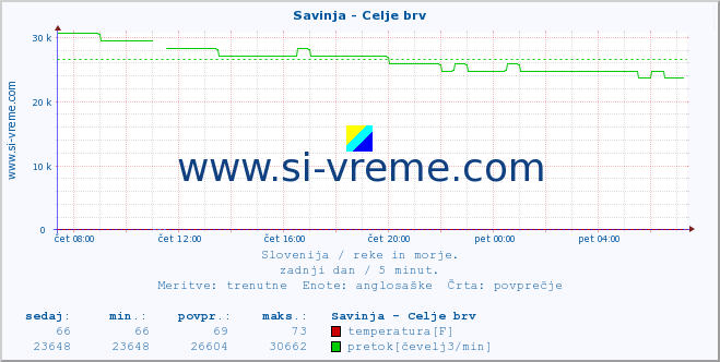 POVPREČJE :: Savinja - Celje brv :: temperatura | pretok | višina :: zadnji dan / 5 minut.