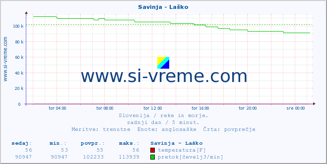 POVPREČJE :: Savinja - Laško :: temperatura | pretok | višina :: zadnji dan / 5 minut.