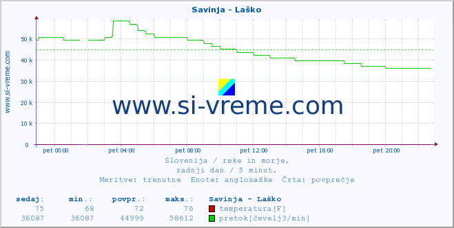 POVPREČJE :: Savinja - Laško :: temperatura | pretok | višina :: zadnji dan / 5 minut.