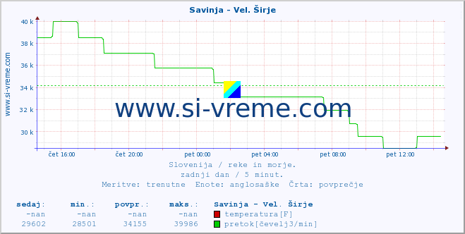 POVPREČJE :: Savinja - Vel. Širje :: temperatura | pretok | višina :: zadnji dan / 5 minut.