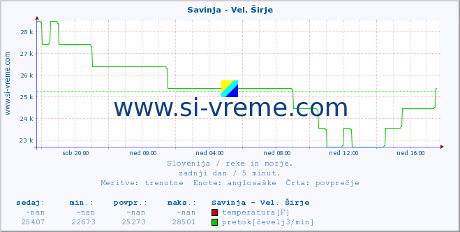 POVPREČJE :: Savinja - Vel. Širje :: temperatura | pretok | višina :: zadnji dan / 5 minut.