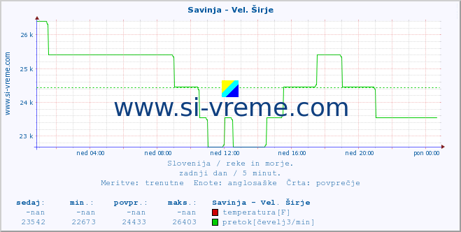 POVPREČJE :: Savinja - Vel. Širje :: temperatura | pretok | višina :: zadnji dan / 5 minut.