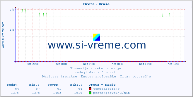 POVPREČJE :: Dreta - Kraše :: temperatura | pretok | višina :: zadnji dan / 5 minut.