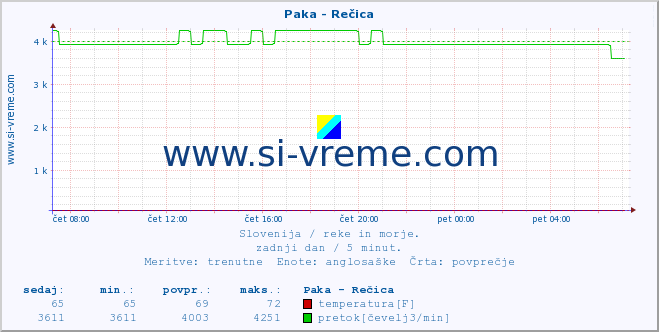 POVPREČJE :: Paka - Rečica :: temperatura | pretok | višina :: zadnji dan / 5 minut.