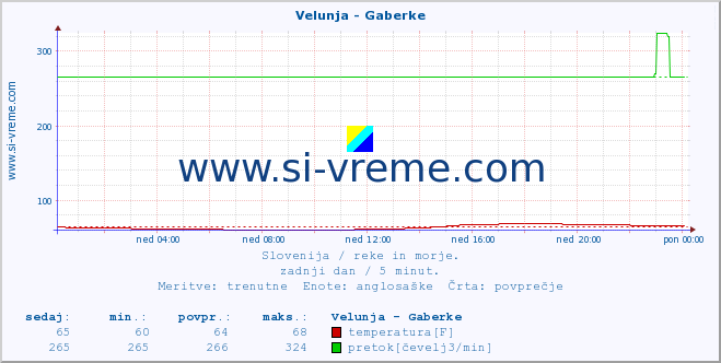 POVPREČJE :: Velunja - Gaberke :: temperatura | pretok | višina :: zadnji dan / 5 minut.