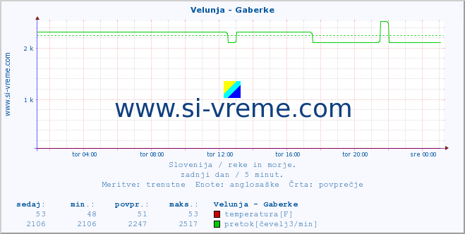 POVPREČJE :: Velunja - Gaberke :: temperatura | pretok | višina :: zadnji dan / 5 minut.