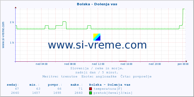 POVPREČJE :: Bolska - Dolenja vas :: temperatura | pretok | višina :: zadnji dan / 5 minut.