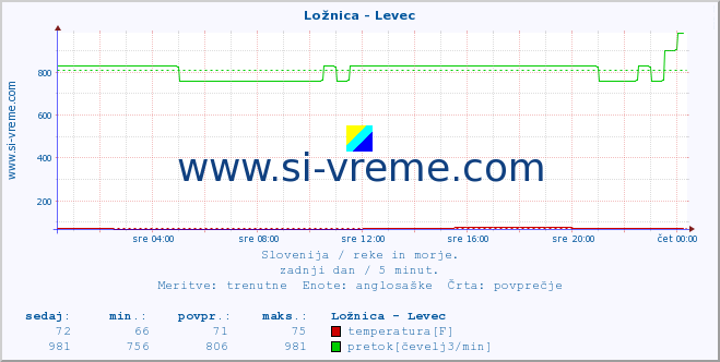 POVPREČJE :: Ložnica - Levec :: temperatura | pretok | višina :: zadnji dan / 5 minut.