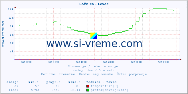 POVPREČJE :: Ložnica - Levec :: temperatura | pretok | višina :: zadnji dan / 5 minut.