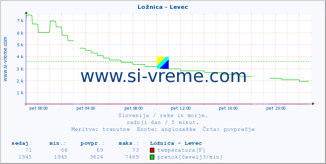 POVPREČJE :: Ložnica - Levec :: temperatura | pretok | višina :: zadnji dan / 5 minut.