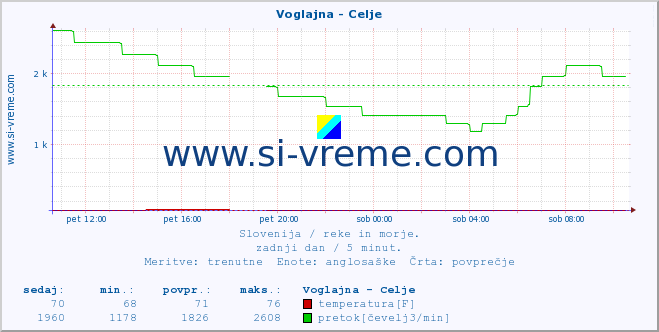 POVPREČJE :: Voglajna - Celje :: temperatura | pretok | višina :: zadnji dan / 5 minut.