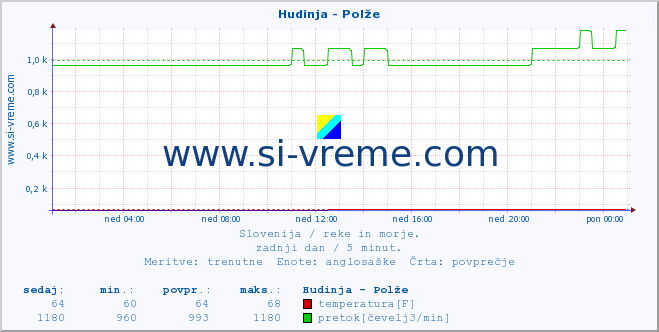 POVPREČJE :: Hudinja - Polže :: temperatura | pretok | višina :: zadnji dan / 5 minut.