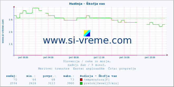 POVPREČJE :: Hudinja - Škofja vas :: temperatura | pretok | višina :: zadnji dan / 5 minut.