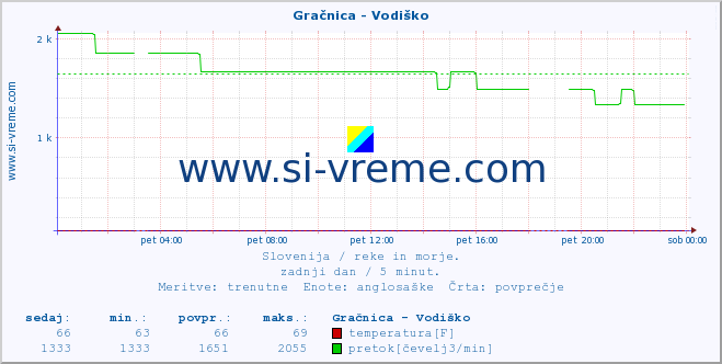 POVPREČJE :: Gračnica - Vodiško :: temperatura | pretok | višina :: zadnji dan / 5 minut.