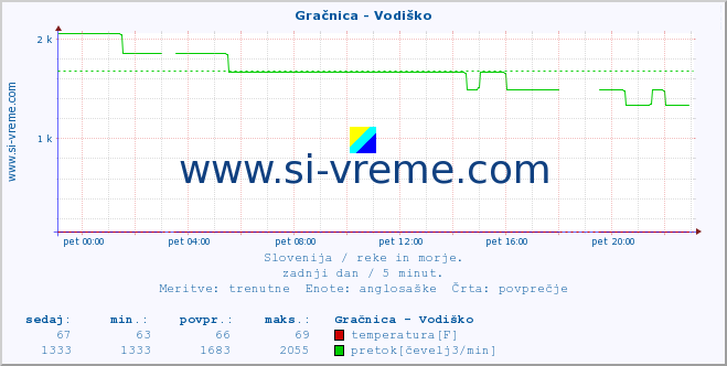 POVPREČJE :: Gračnica - Vodiško :: temperatura | pretok | višina :: zadnji dan / 5 minut.