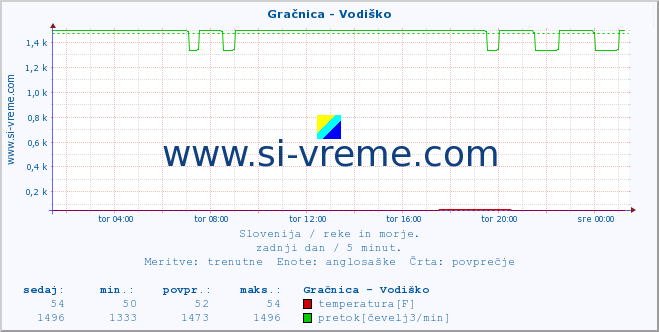 POVPREČJE :: Gračnica - Vodiško :: temperatura | pretok | višina :: zadnji dan / 5 minut.