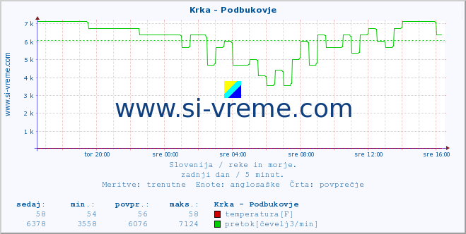 POVPREČJE :: Krka - Podbukovje :: temperatura | pretok | višina :: zadnji dan / 5 minut.