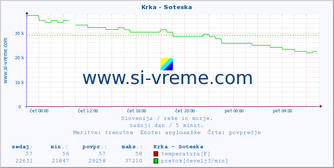 POVPREČJE :: Krka - Soteska :: temperatura | pretok | višina :: zadnji dan / 5 minut.