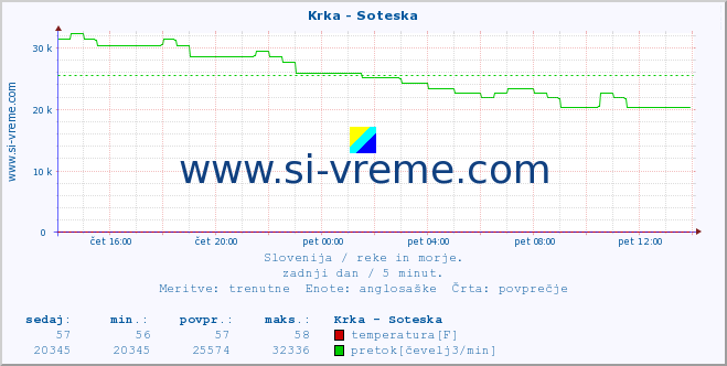 POVPREČJE :: Krka - Soteska :: temperatura | pretok | višina :: zadnji dan / 5 minut.