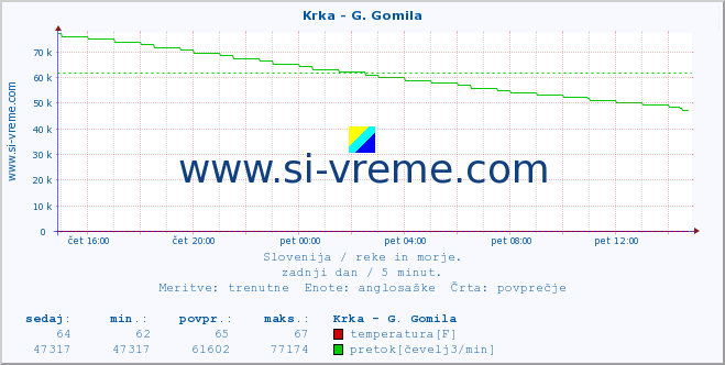 POVPREČJE :: Krka - G. Gomila :: temperatura | pretok | višina :: zadnji dan / 5 minut.