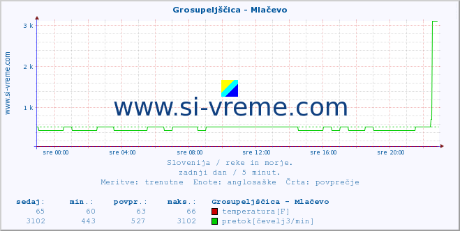 POVPREČJE :: Grosupeljščica - Mlačevo :: temperatura | pretok | višina :: zadnji dan / 5 minut.