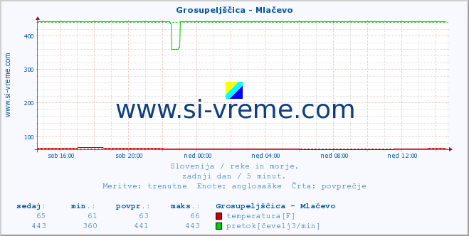 POVPREČJE :: Grosupeljščica - Mlačevo :: temperatura | pretok | višina :: zadnji dan / 5 minut.