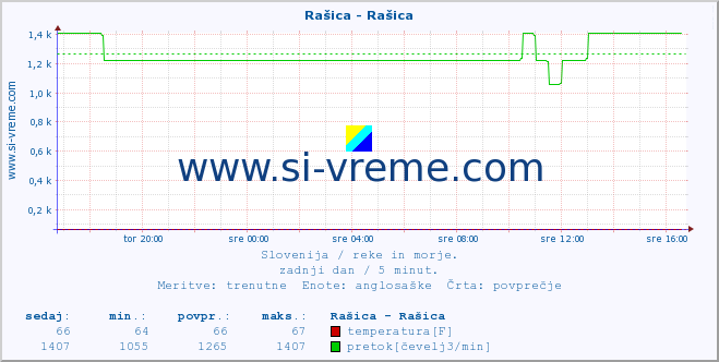 POVPREČJE :: Rašica - Rašica :: temperatura | pretok | višina :: zadnji dan / 5 minut.