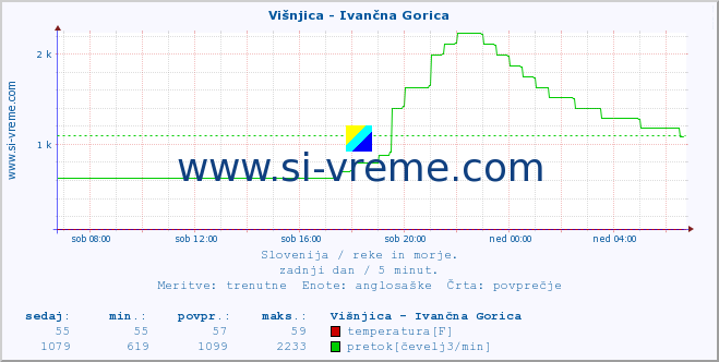 POVPREČJE :: Višnjica - Ivančna Gorica :: temperatura | pretok | višina :: zadnji dan / 5 minut.