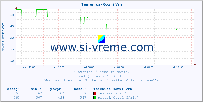 POVPREČJE :: Temenica-Rožni Vrh :: temperatura | pretok | višina :: zadnji dan / 5 minut.