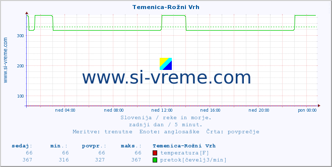 POVPREČJE :: Temenica-Rožni Vrh :: temperatura | pretok | višina :: zadnji dan / 5 minut.