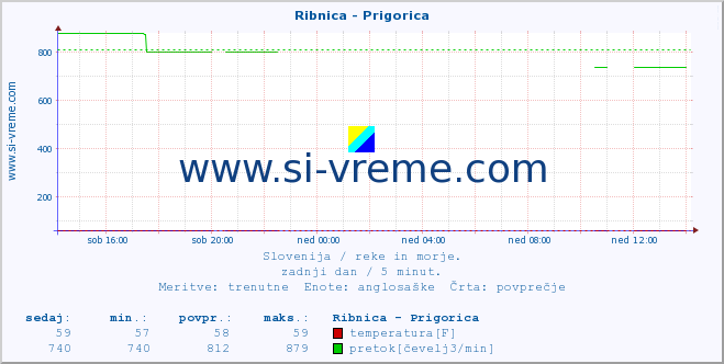 POVPREČJE :: Ribnica - Prigorica :: temperatura | pretok | višina :: zadnji dan / 5 minut.