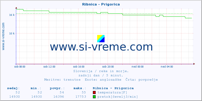 POVPREČJE :: Ribnica - Prigorica :: temperatura | pretok | višina :: zadnji dan / 5 minut.