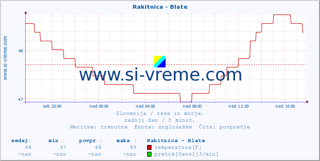 POVPREČJE :: Rakitnica - Blate :: temperatura | pretok | višina :: zadnji dan / 5 minut.