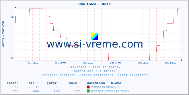 POVPREČJE :: Rakitnica - Blate :: temperatura | pretok | višina :: zadnji dan / 5 minut.